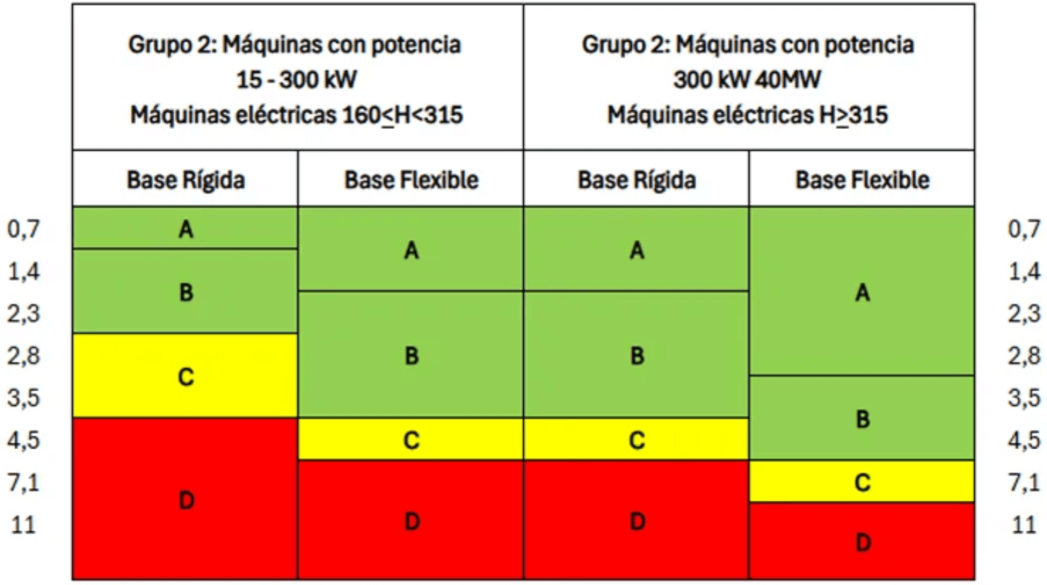 Tabela de zonas A, B, C e D de severidade de vibração por grupo de máquina e tipo de base