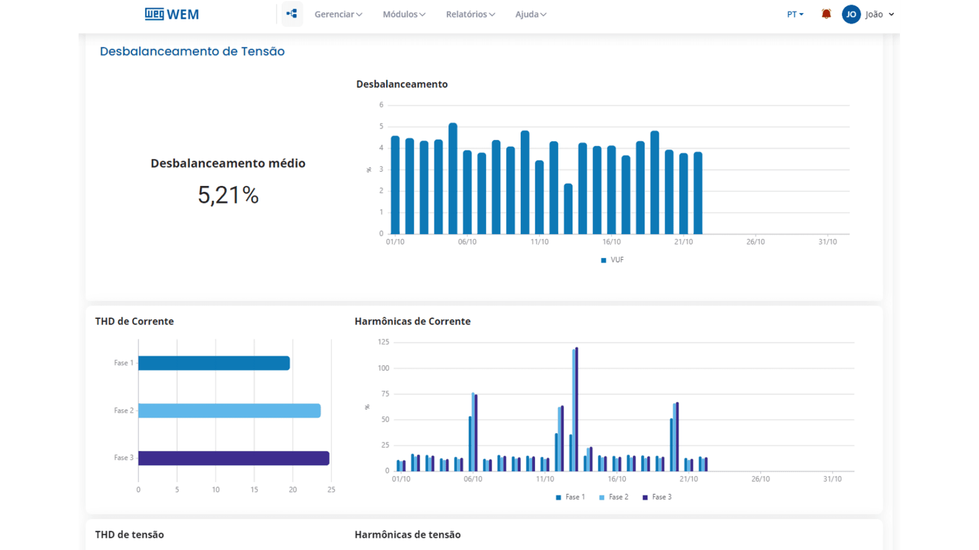 Dashboard de desbalanceamento de tensão e distorção harmônica por fase